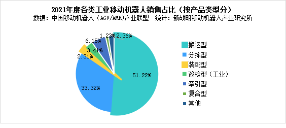 圖表:2021年度各類(lèi)工業(yè)移動(dòng)機(jī)器人銷(xiāo)售占比(按產(chǎn)品類(lèi)型分)